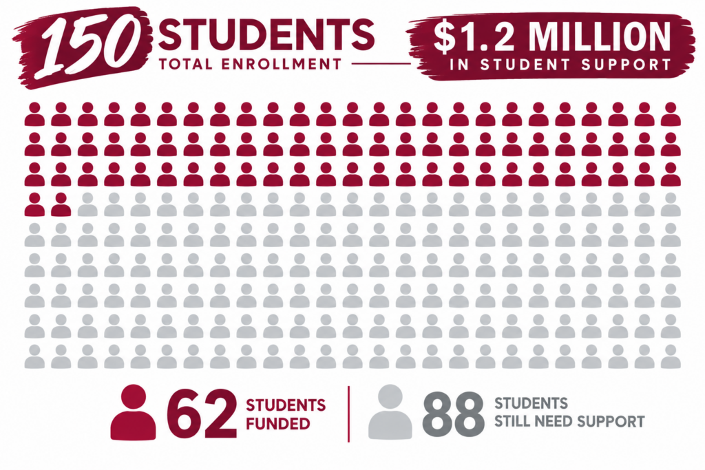 Infographic: 150 students, $1.2 million in student support, with 62 students funded so far.